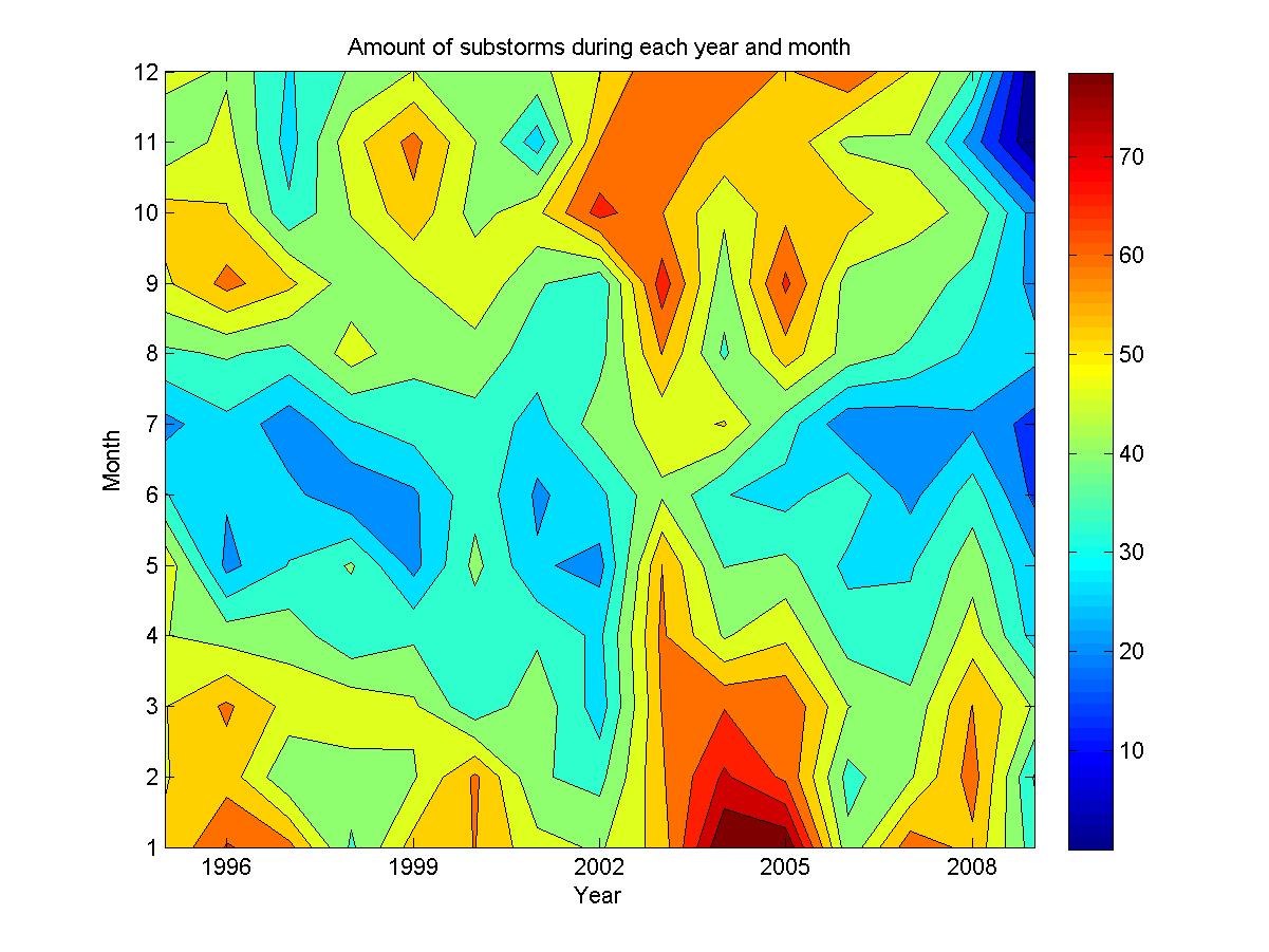 Amount of substorms for each month and year